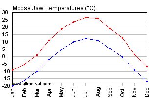 Moose Jaw, Saskatchewan, Canada Weather .